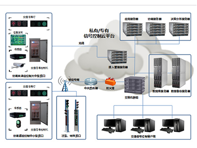 智能交通信號控制系統(tǒng)